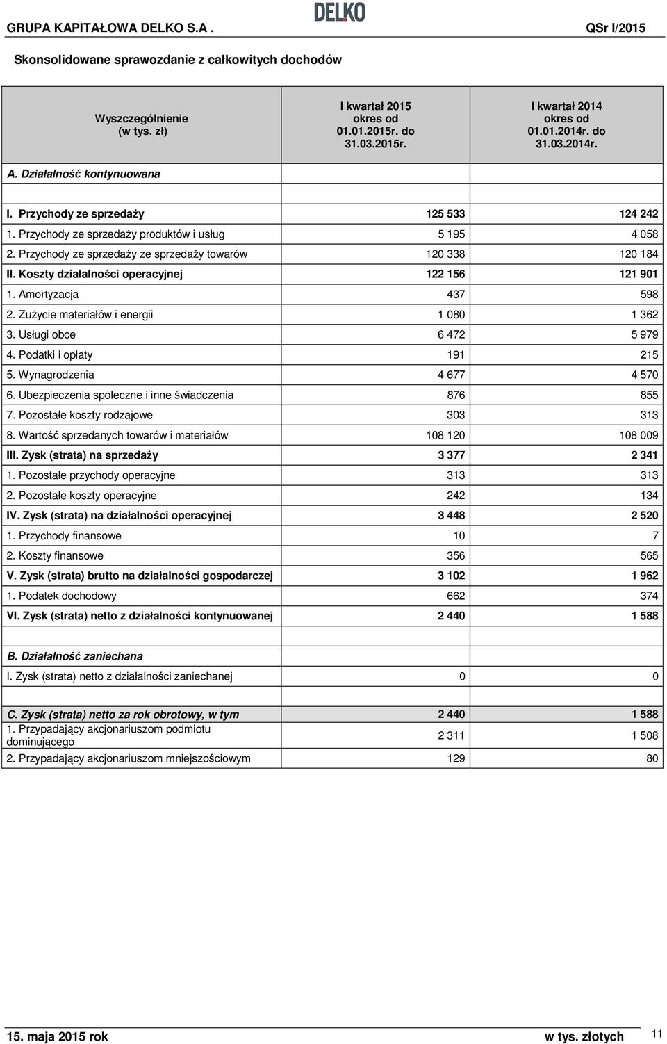 Koszty działalności operacyjnej 122 156 121 901 1. Amortyzacja 437 598 2. Zużycie materiałów i energii 1 080 1 362 3. Usługi obce 6 472 5 979 4. Podatki i opłaty 191 215 5.