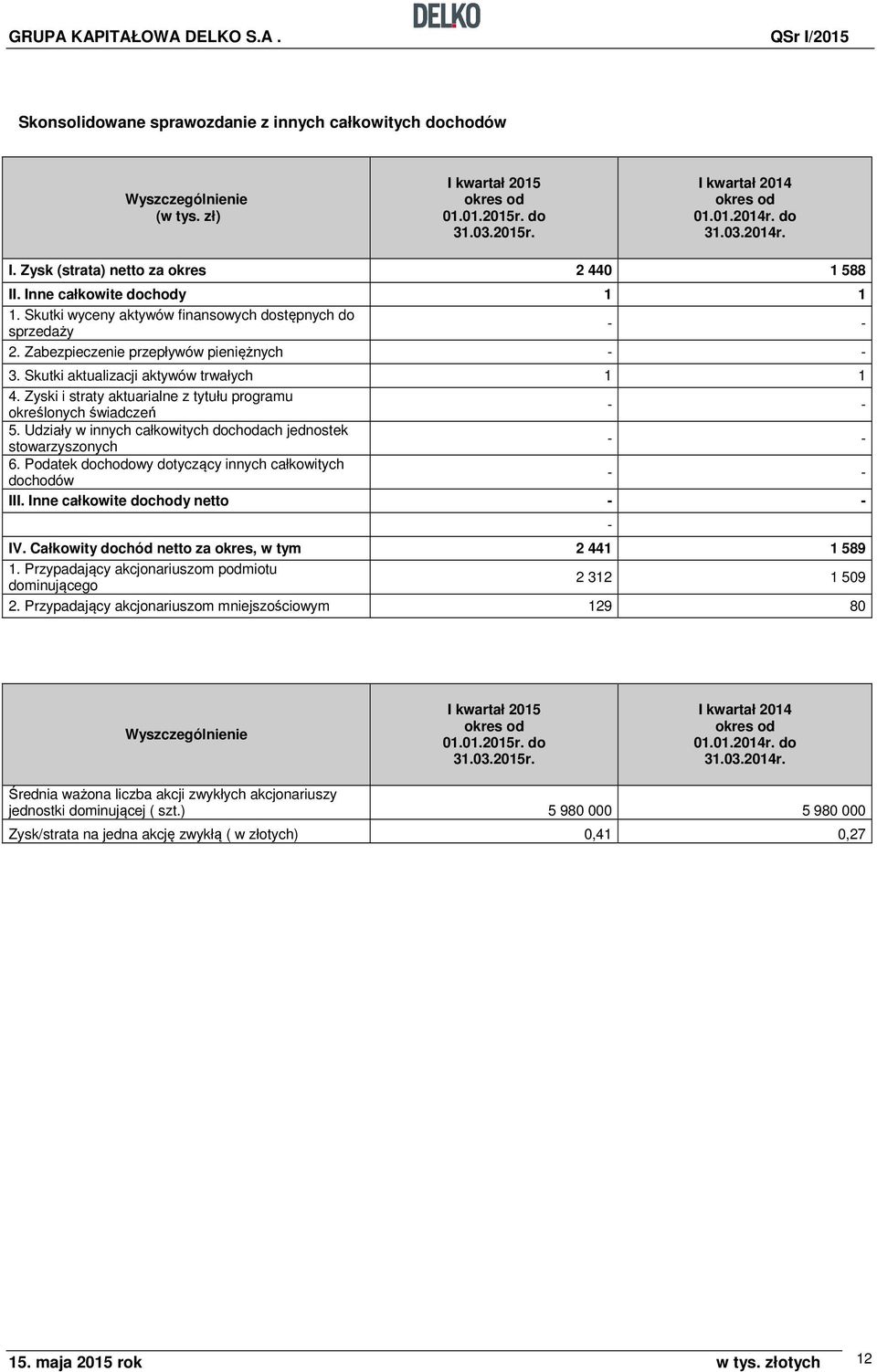 Zabezpieczenie przepływów pieniężnych - - 3. Skutki aktualizacji aktywów trwałych 1 1 4. Zyski i straty aktuarialne z tytułu programu określonych świadczeń - - 5.