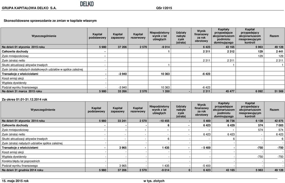 Udziały nabyte zysk (strata) Wynik finansowy za rok obrotowy Kapitały przypadające akcjonariuszom podmiotu dominującego Kapitał przypadający akcjonariuszom niesprawującym kontroli Na dzień 01