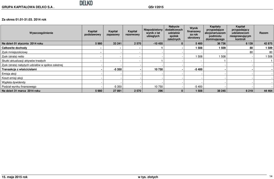 Kapitały przypadające akcjonariuszom podmiotu dominującego Kapitał przypadający udziałowcom niesprawującym kontroli Na dzień 01 stycznia 2014 roku 5 980 33 241 2 570-10 455 0 5 400 36 736 6 139 42