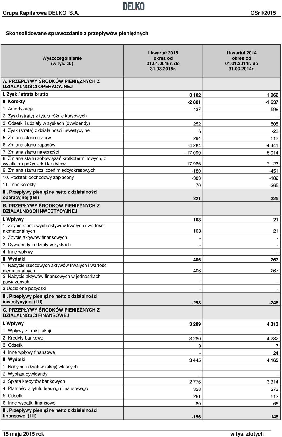 Odsetki i udziały w zyskach (dywidendy) 252 505 4. Zysk (strata) z działalności inwestycyjnej 6-23 5. Zmiana stanu rezerw 294 513 6. Zmiana stanu zapasów -4 264-4 441 7.