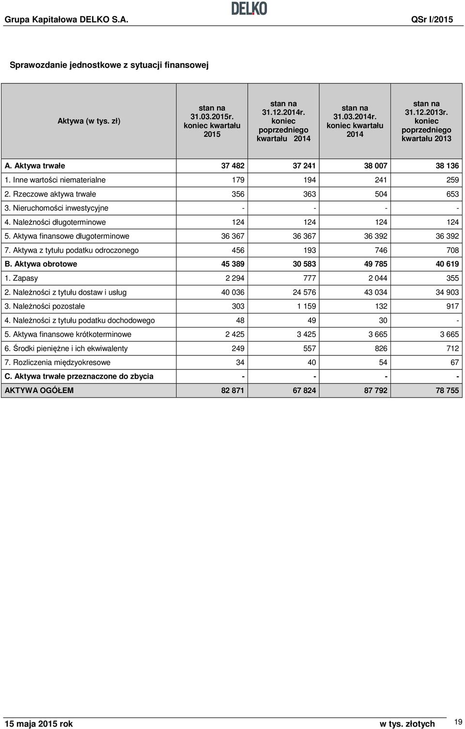 Nieruchomości inwestycyjne - - - - 4. Należności długoterminowe 124 124 124 124 5. Aktywa finansowe długoterminowe 36 367 36 367 36 392 36 392 7. Aktywa z tytułu podatku odroczonego 456 193 746 708 B.