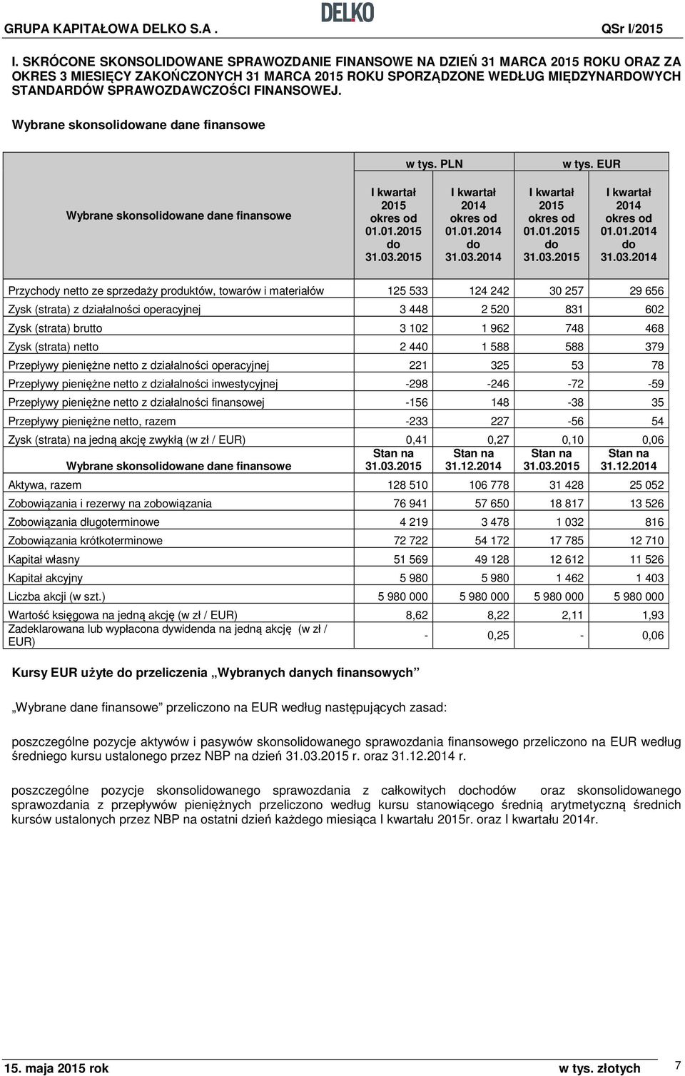 FINANSOWEJ. Wybrane skonsolidowane dane finansowe w tys. PLN w tys. EUR Wybrane skonsolidowane dane finansowe I kwartał 2015 01.01.2015 do 31.03.2015 I kwartał 2014 01.01.2014 do 31.03.2014 I kwartał 2015 01.