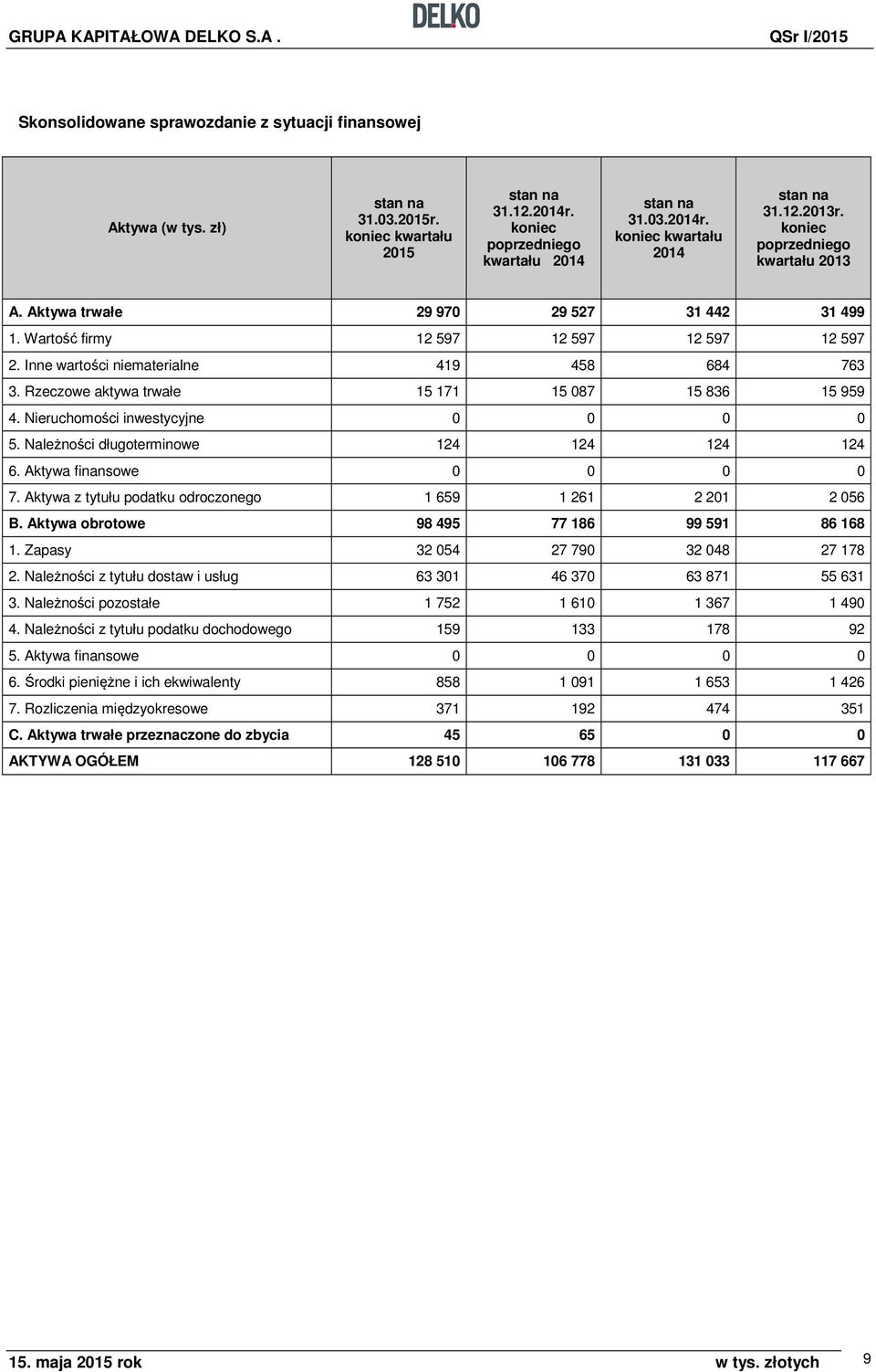 Wartość firmy 12 597 12 597 12 597 12 597 2. Inne wartości niematerialne 419 458 684 763 3. Rzeczowe aktywa trwałe 15 171 15 087 15 836 15 959 4. Nieruchomości inwestycyjne 0 0 0 0 5.