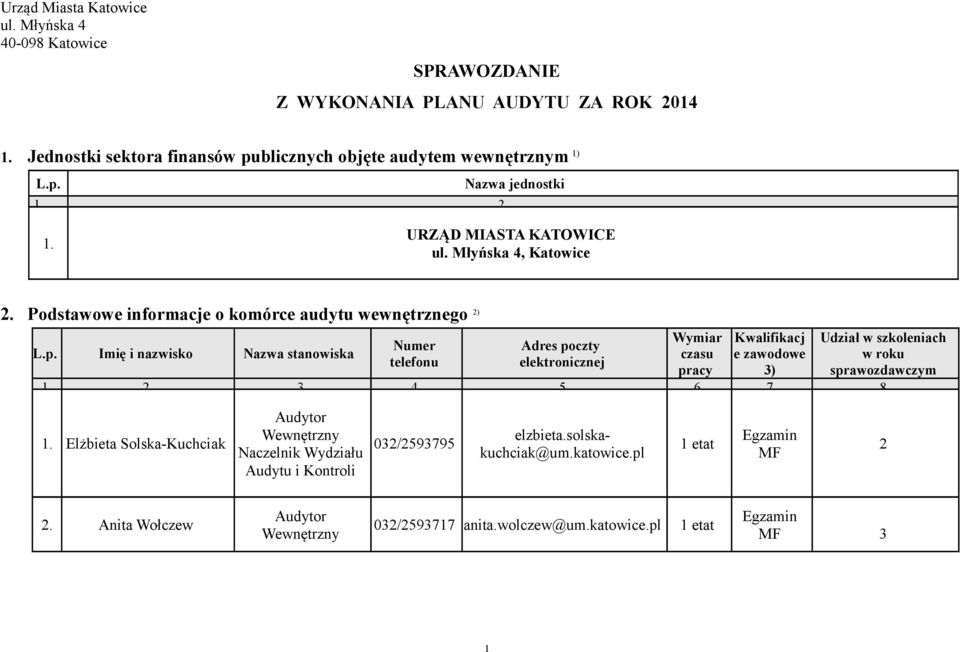 Imię i nazwisko Nazwa stanowiska Numer telefonu Adres poczty elektronicznej Wymiar czasu pracy (w Kwalifikacj e zawodowe 3) Udział w szkoleniach w roku sprawozdawczym (w dniach) 1 2 3 4