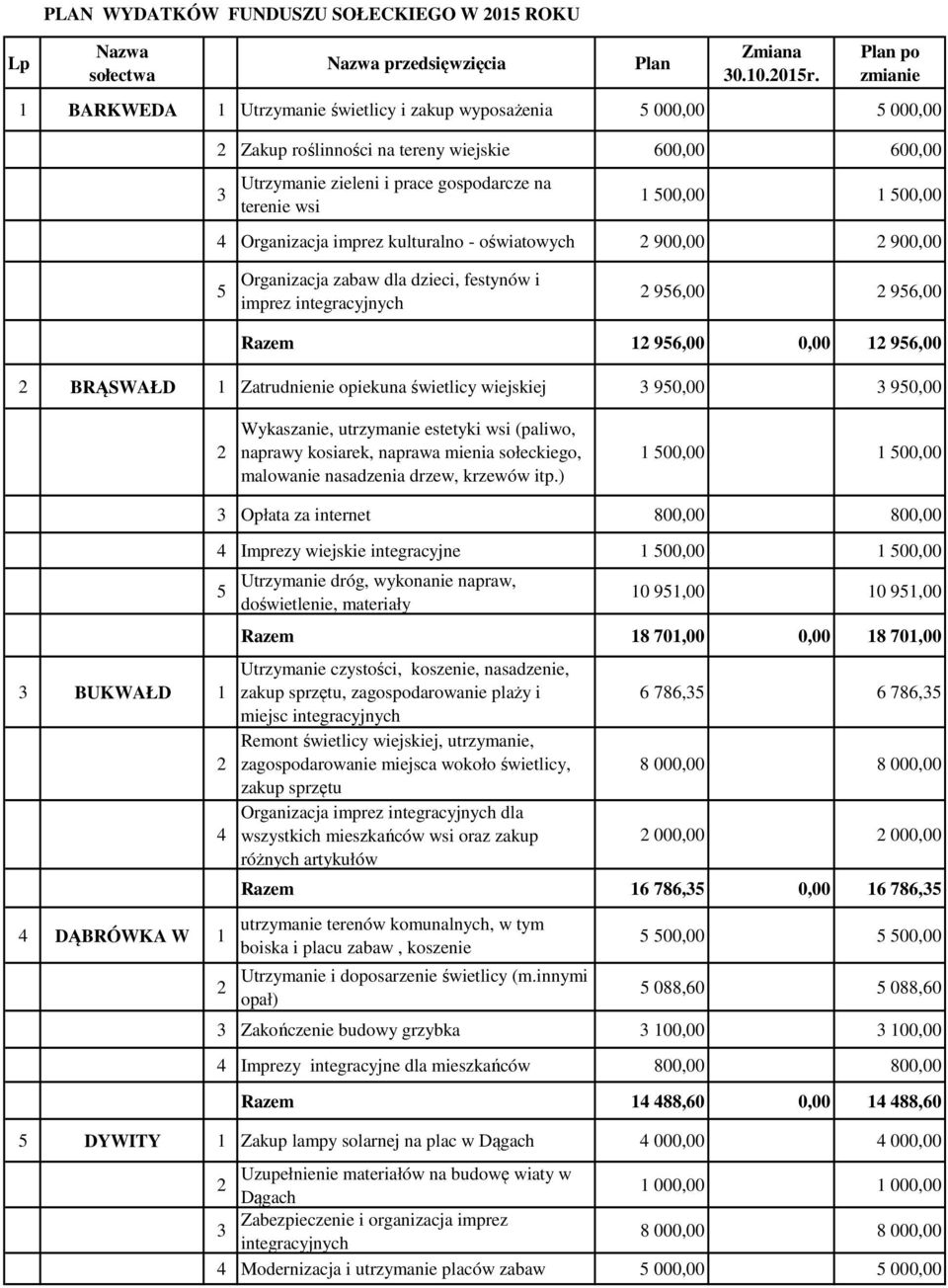 00,00 Organizacja imprez kulturalno - oświatowych 900,00 900,00 Organizacja zabaw dla dzieci, festynów i imprez integracyjnych 9,00 9,00 Razem 1 9,00 0,00 1 9,00 BRĄSWAŁD 1 Zatrudnienie opiekuna