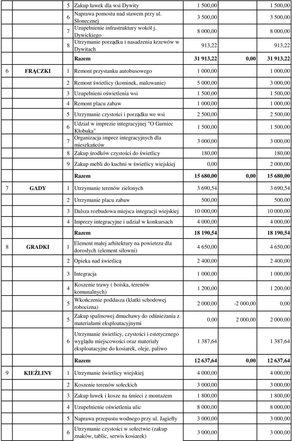 malowanie) 000,00 000,00 Uzupełnieni oświetlenia wsi 1 00,00 1 00,00 Remont placu zabaw 1 000,00 1 000,00 Utrzymanie czystości i porządku we wsi 00,00 00,00 Udział w imprezie integracyjnej "O Garniec