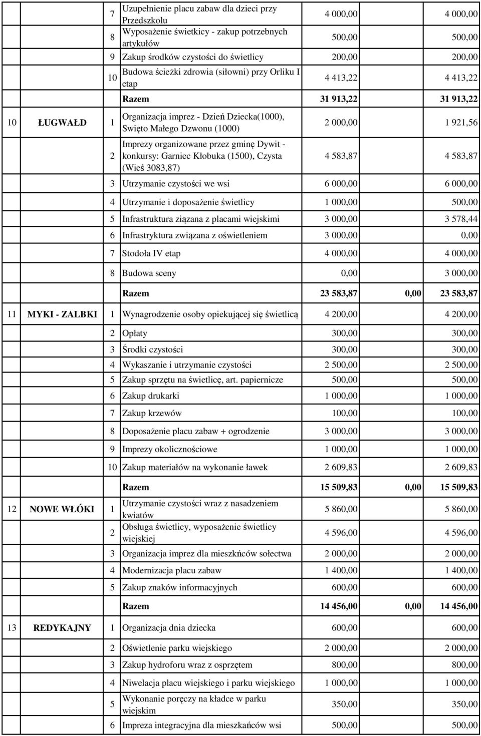 Garniec Kłobuka (100), Czysta (Wieś 08,8) 000,00 1 91, 8,8 8,8 Utrzymanie czystości we wsi 000,00 000,00 Utrzymanie i doposażenie świetlicy 1 000,00 00,00 Infrastruktura ziązana z placami wiejskimi