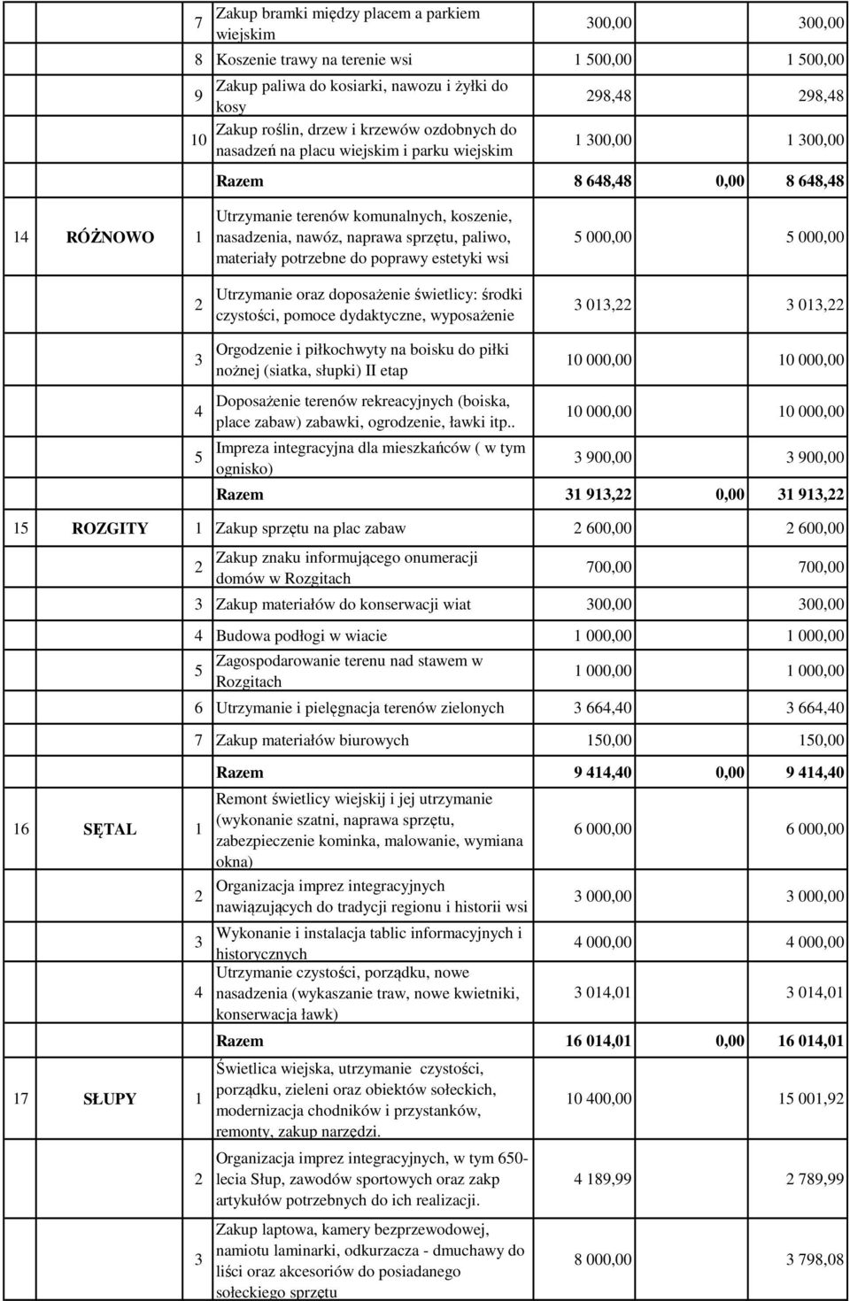 materiały potrzebne do poprawy estetyki wsi Utrzymanie oraz doposażenie świetlicy: środki czystości, pomoce dydaktyczne, wyposażenie 000,00 000,00 01, 01, Orgodzenie i piłkochwyty na boisku do piłki