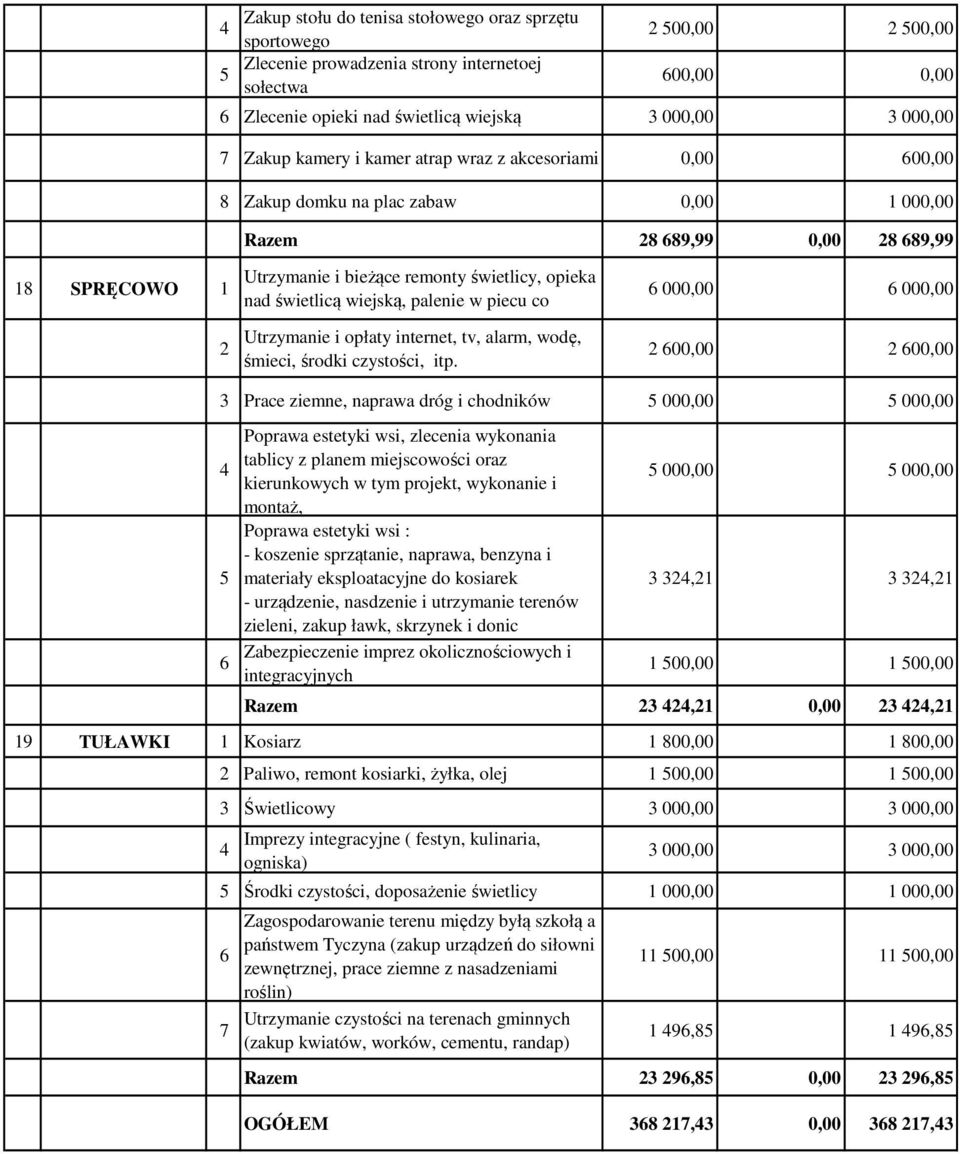 palenie w piecu co Utrzymanie i opłaty internet, tv, alarm, wodę, śmieci, środki czystości, itp.