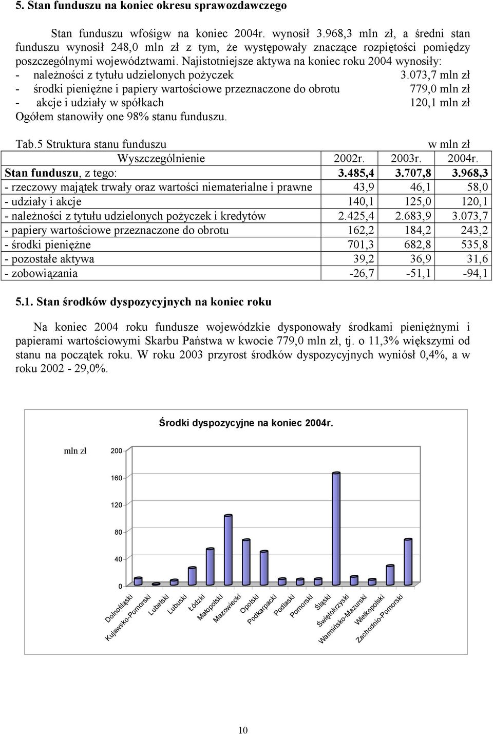 Najistotniejsze aktywa na koniec roku 24 wynosiły: - należności z tytułu udzielonych pożyczek 3.