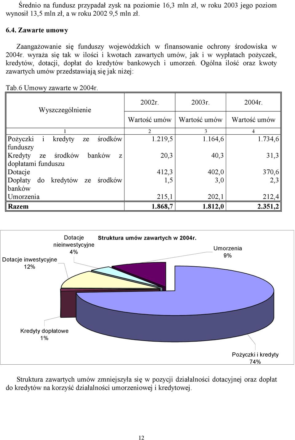 wyraża się tak w ilości i kwotach zawartych umów, jak i w wypłatach pożyczek, kredytów, dotacji, dopłat do kredytów bankowych i umorzeń.