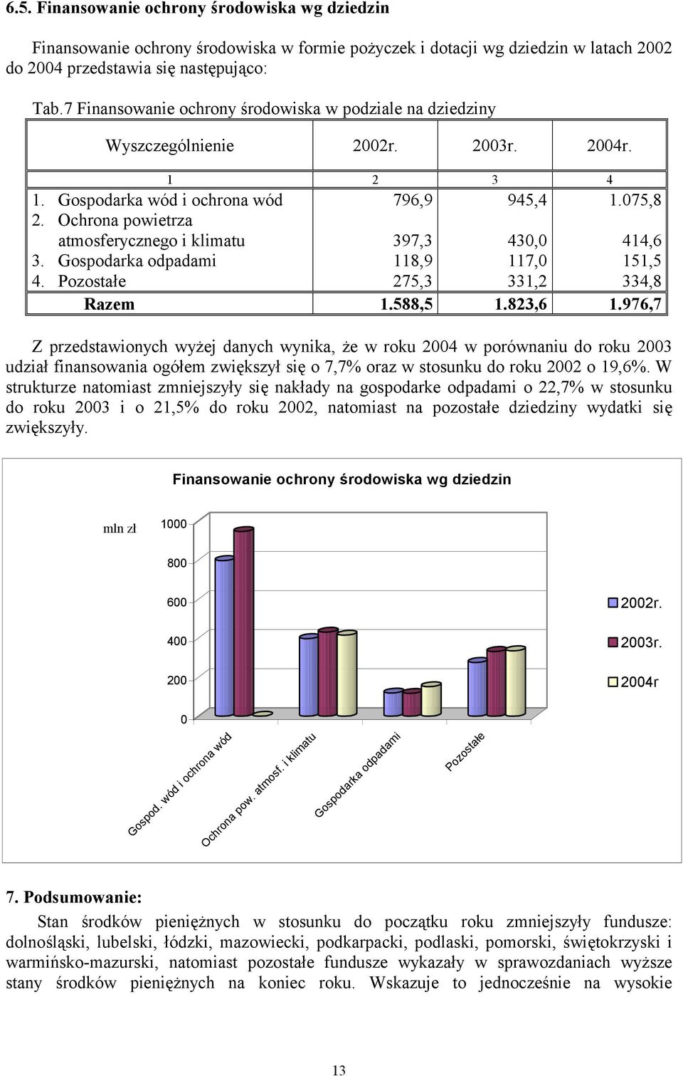 Gospodarka odpadami 4. Pozostałe 796,9 397,3 118,9 275,3 945,4 43, 117, 331,2 1.75,8 414,6 151,5 334,8 Razem 1.588,5 1.823,6 1.