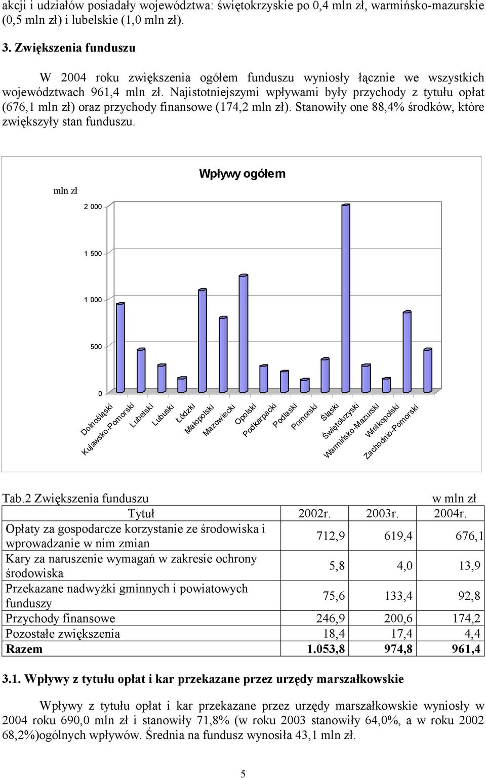 Najistotniejszymi wpływami były przychody z tytułu opłat (676,1 ) oraz przychody finansowe (174,2 ). Stanowiły one 88,4% środków, które zwiększyły stan funduszu.