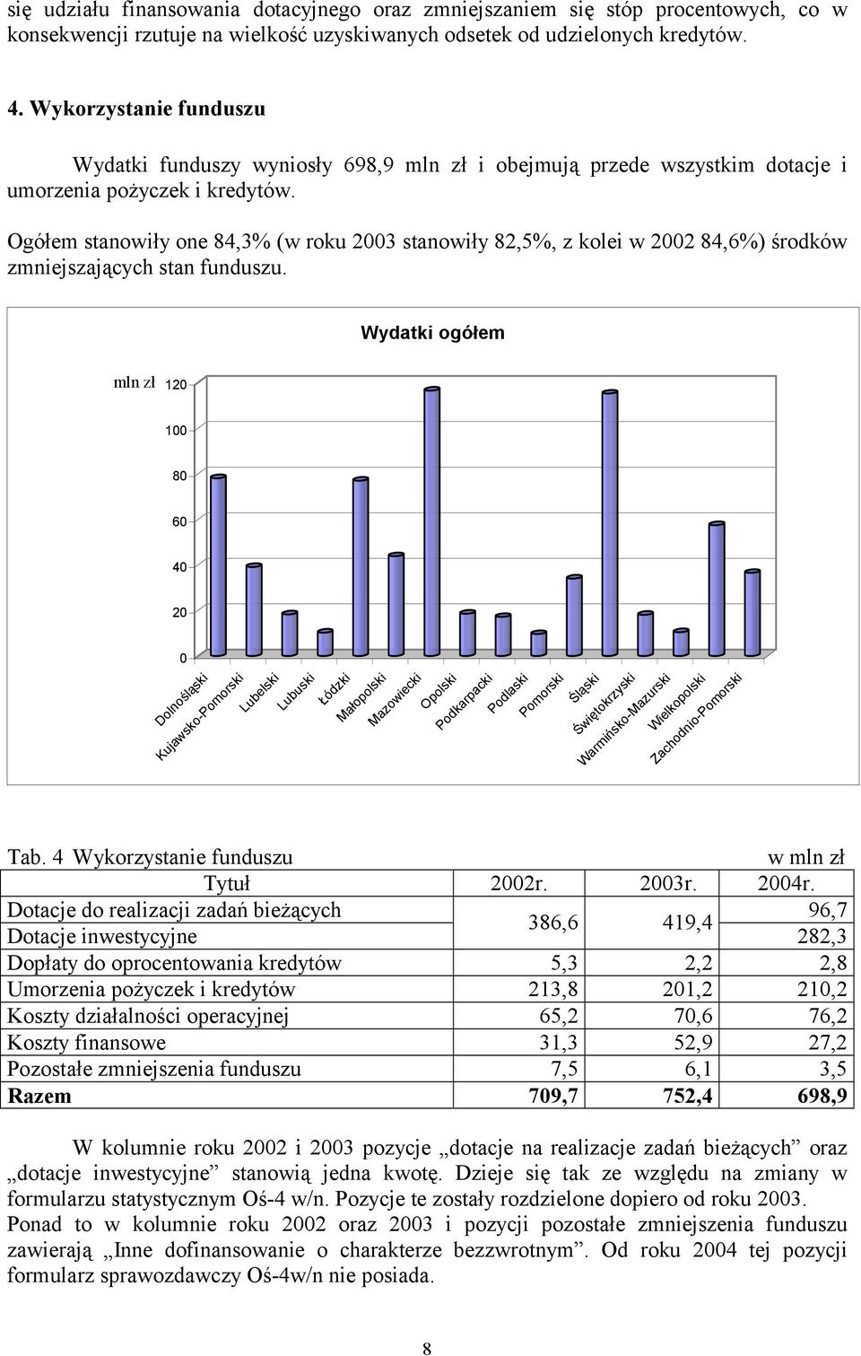 Ogółem stanowiły one 84,3% (w roku 23 stanowiły 82,5%, z kolei w 22 84,6%) środków zmniejszających stan funduszu.