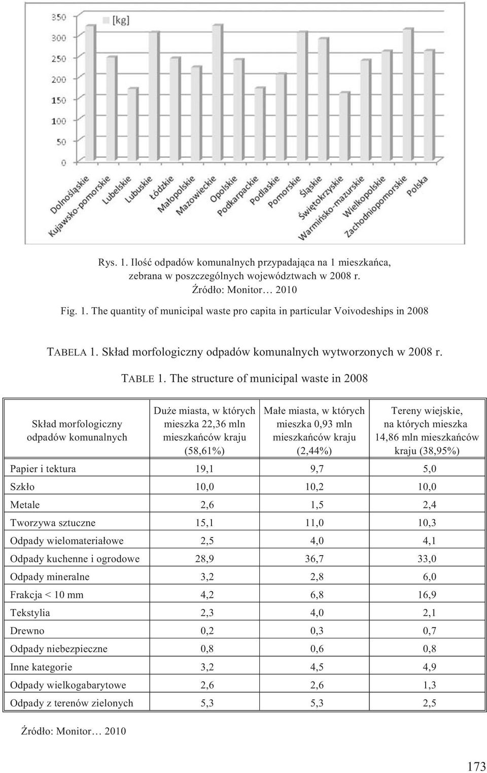 The structure of municipal waste in 2008 Sk³ad morfologiczny odpadów komunalnych Du e miasta, w których mieszka 22,36 mln mieszkañców kraju (58,61%) Ma³e miasta, w których mieszka 0,93 mln