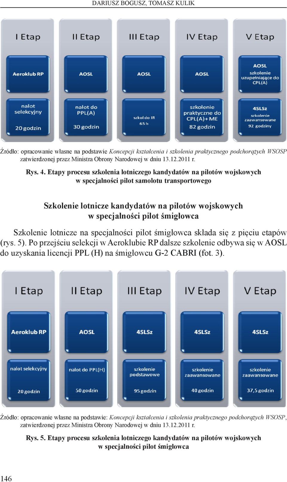 Etapy procesu szkolenia lotniczego kandydatów na pilotów wojskowych w specjalności pilot samolotu transportowego Szkolenie lotnicze kandydatów na pilotów wojskowych w specjalności pilot śmigłowca