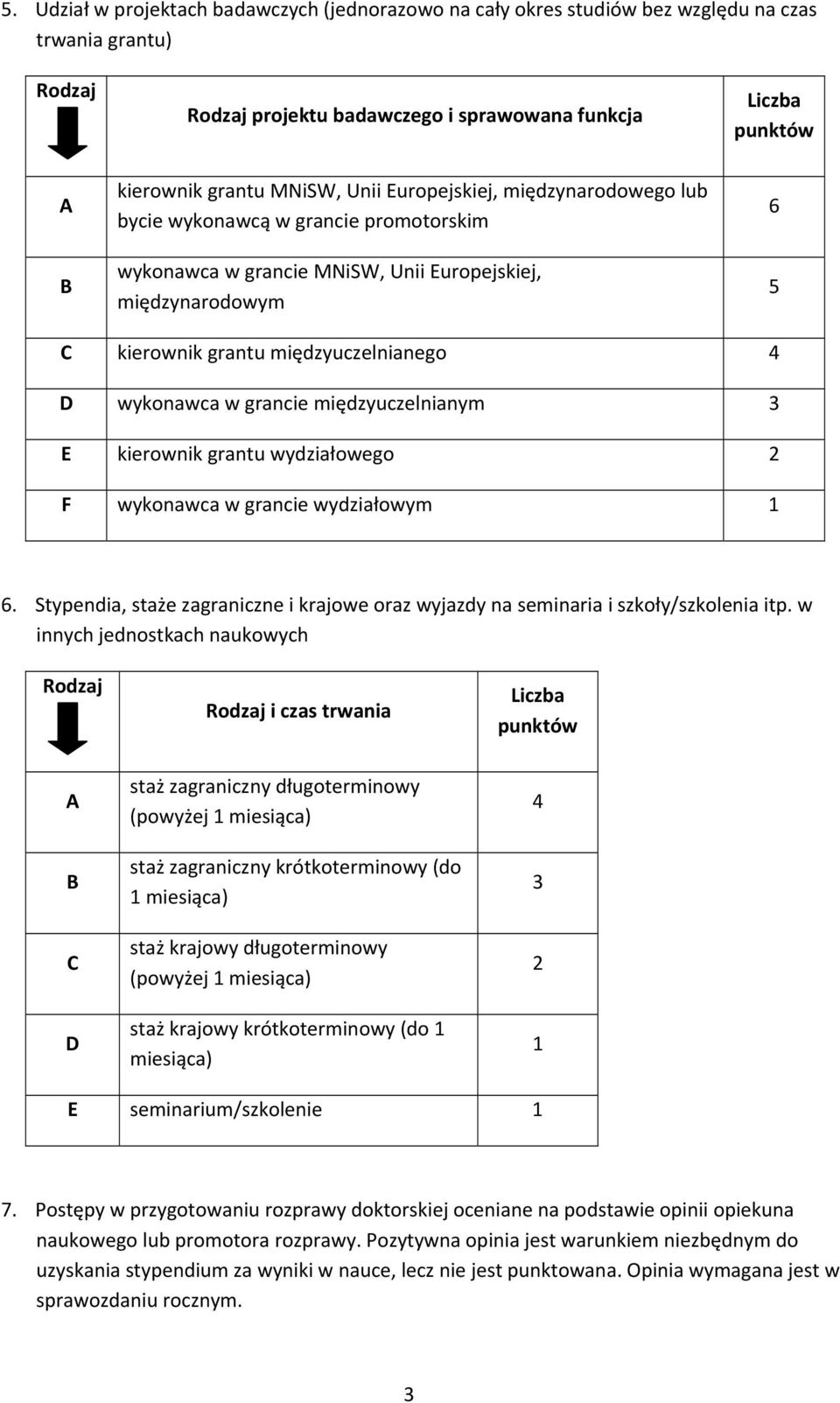 wykonawca w grancie międzyuczelnianym 3 E kierownik grantu wydziałowego 2 F wykonawca w grancie wydziałowym 1 6.