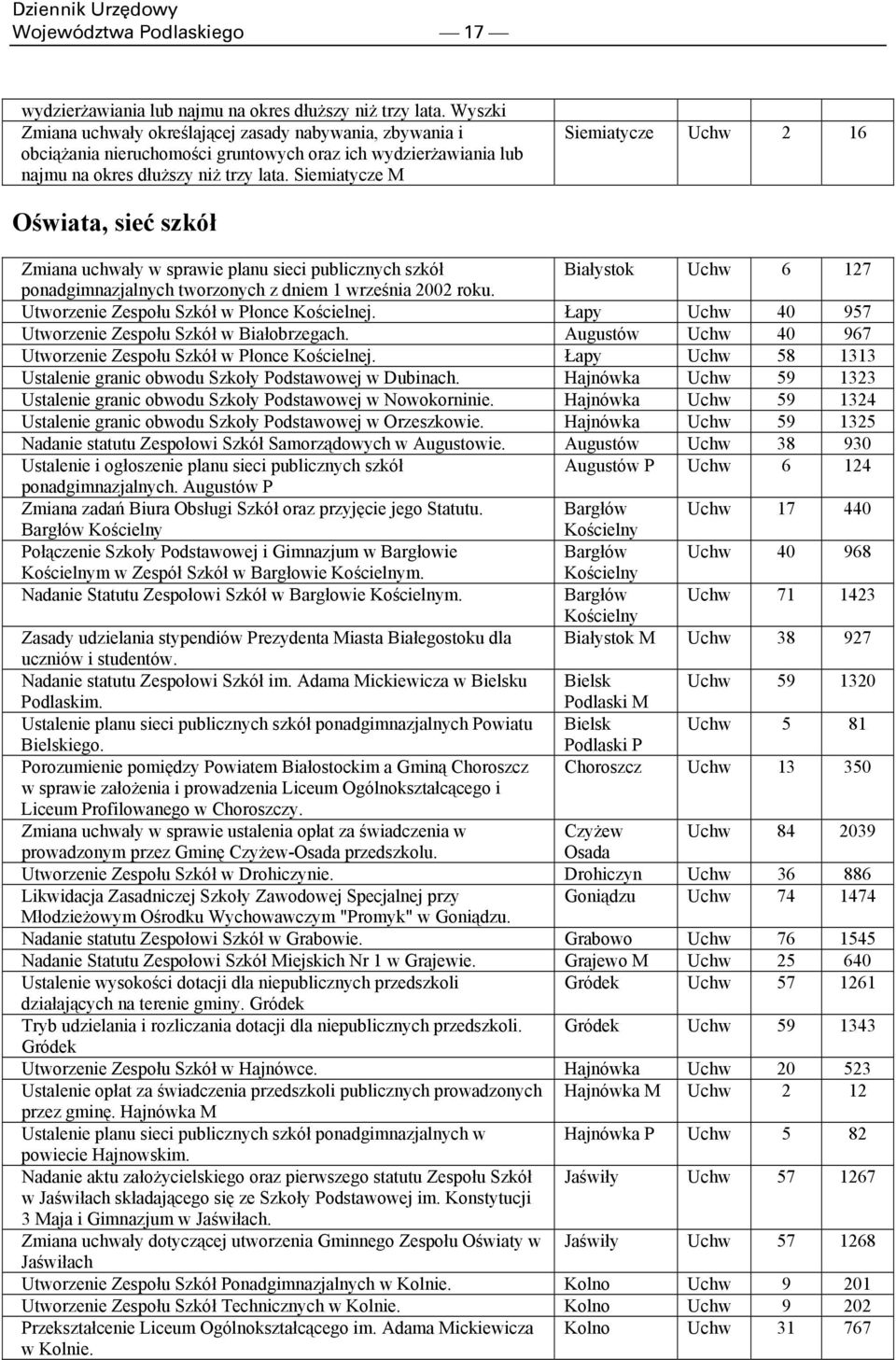 Siemiatycze M Siemiatycze Uchw 2 16 Oświata, sieć szkół Zmiana uchwały w sprawie planu sieci publicznych szkół Białystok Uchw 6 127 ponadgimnazjalnych tworzonych z dniem 1 września 2002 roku.