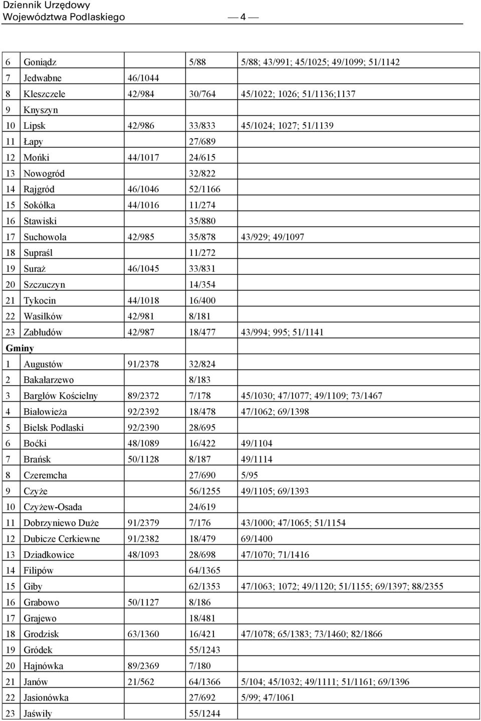 19 Suraż 46/1045 33/831 20 Szczuczyn 14/354 21 Tykocin 44/1018 16/400 22 Wasilków 42/981 8/181 23 Zabłudów 42/987 18/477 43/994; 995; 51/1141 Gminy 1 Augustów 91/2378 32/824 2 Bakałarzewo 8/183 3