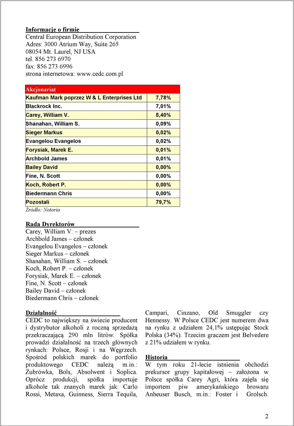 0,01% Archbold James 0,01% Bailey David 0,00% Fine, N. Scott 0,00% Koch, Robert P. 0,00% Biedermann Chris 0,00% Pozostali 79,7% Źródło: Notoria Rada Dyrektorów Carey, William V.