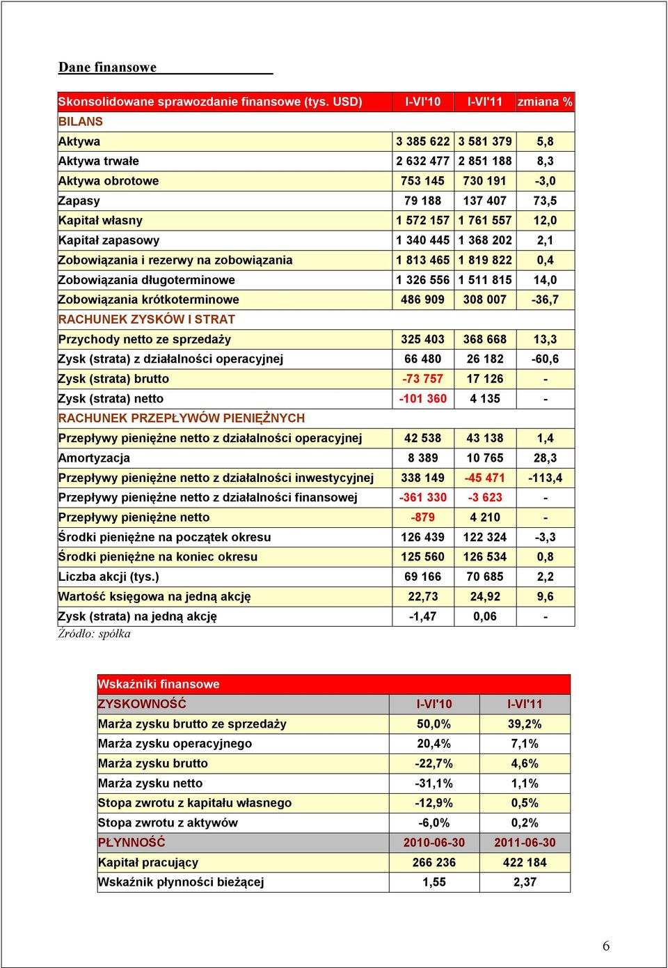 557 12,0 Kapitał zapasowy 1 340 445 1 368 202 2,1 Zobowiązania i rezerwy na zobowiązania 1 813 465 1 819 822 0,4 Zobowiązania długoterminowe 1 326 556 1 511 815 14,0 Zobowiązania krótkoterminowe 486