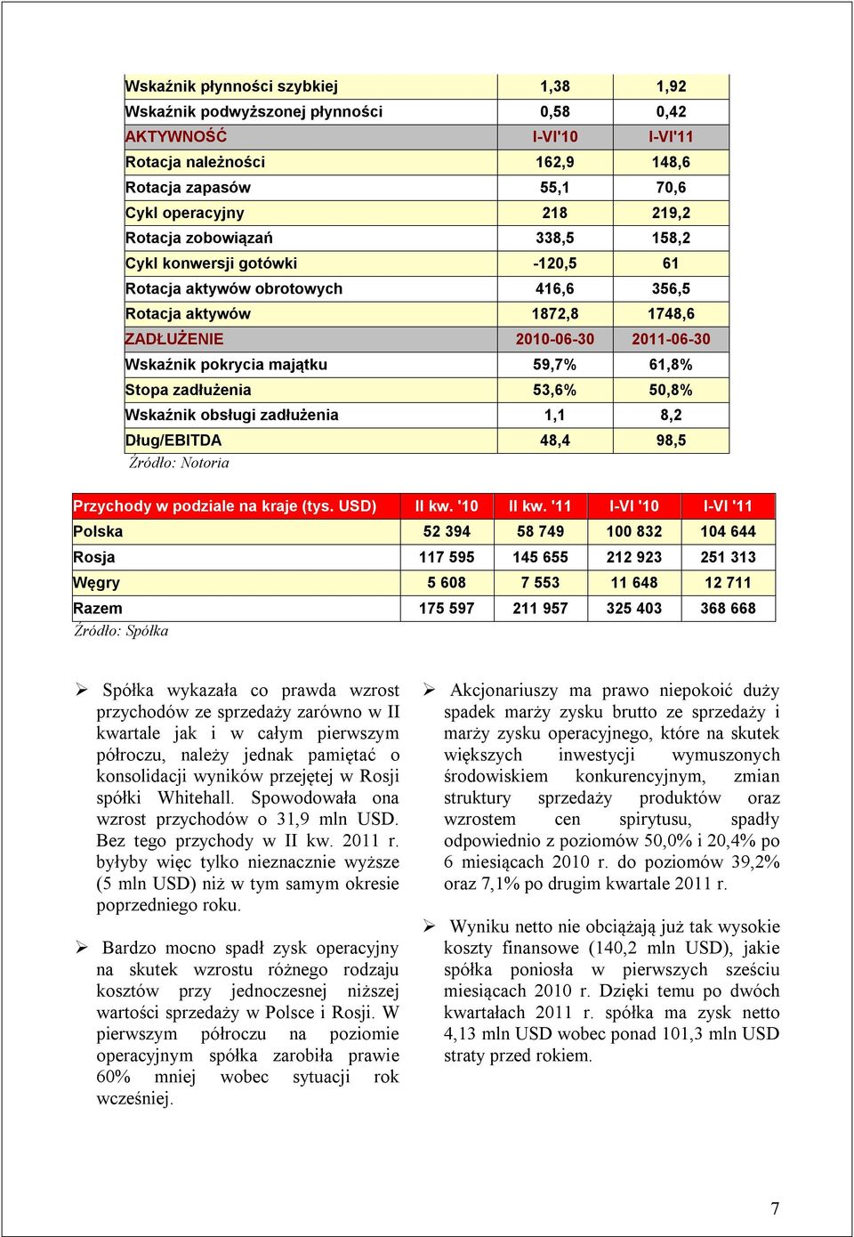 Stopa zadłużenia 53,6% 50,8% Wskaźnik obsługi zadłużenia 1,1 8,2 Dług/EBITDA 48,4 98,5 Źródło: Notoria Przychody w podziale na kraje (tys. USD) II kw. '10 II kw.