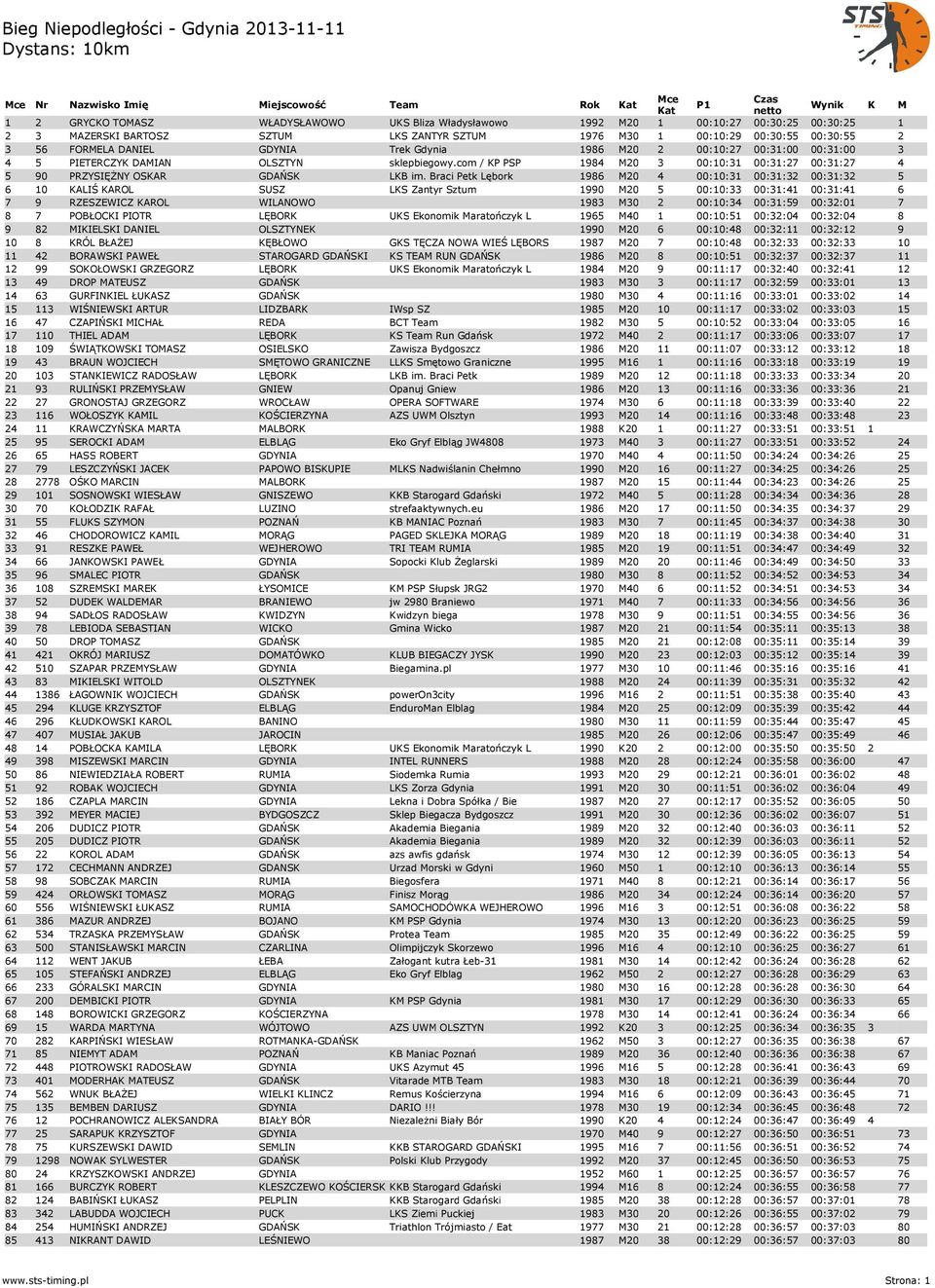 Braci Petk Lębork 1986 M20 4 00:10:31 00:31:32 00:31:32 5 6 10 KALIŚ KAROL SUSZ LKS Zantyr Sztum 1990 M20 5 00:10:33 00:31:41 00:31:41 6 7 9 RZESZEWICZ KAROL WILANOWO 1983 M30 2 00:10:34 00:31:59