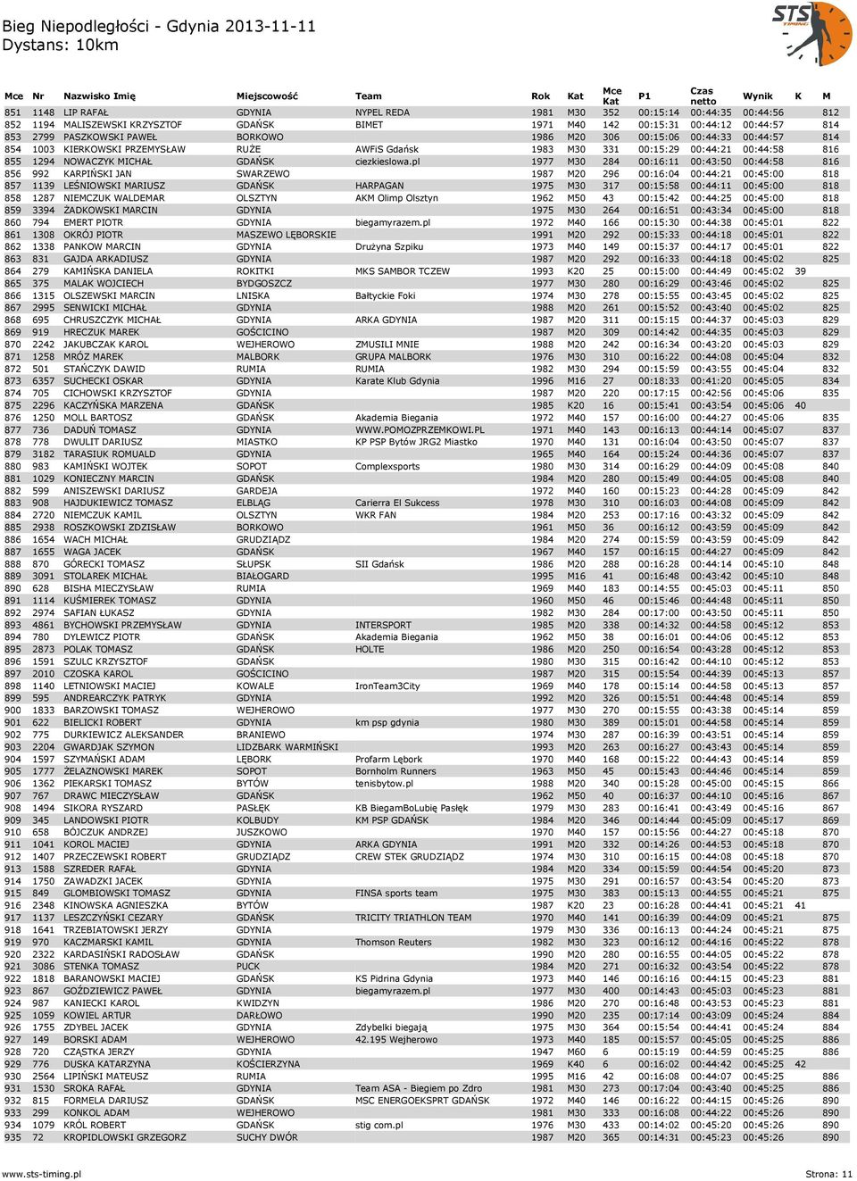 pl 1977 M30 284 00:16:11 00:43:50 00:44:58 816 856 992 KARPIŃSKI JAN SWARZEWO 1987 M20 296 00:16:04 00:44:21 00:45:00 818 857 1139 LEŚNIOWSKI MARIUSZ GDAŃSK HARPAGAN 1975 M30 317 00:15:58 00:44:11