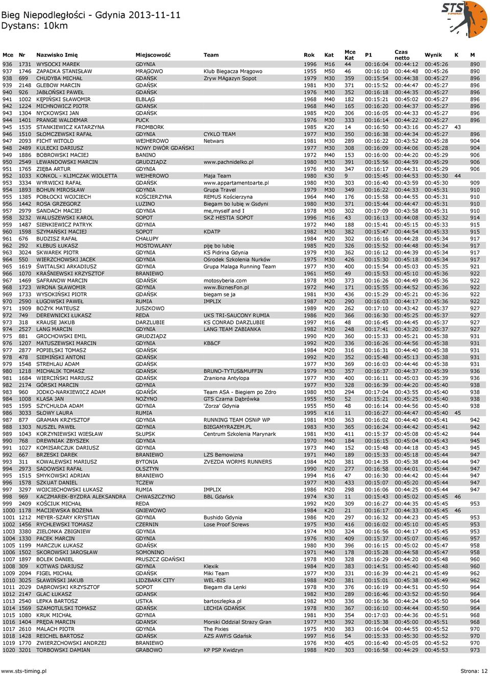 00:44:35 00:45:27 896 941 1002 KĘPIŃSKI SŁAWOMIR ELBLĄG 1968 M40 182 00:15:21 00:45:02 00:45:27 896 942 1224 MICHNOWICZ PIOTR GDANSK 1968 M40 165 00:16:20 00:44:37 00:45:27 896 943 1304 NYCKOWSKI JAN