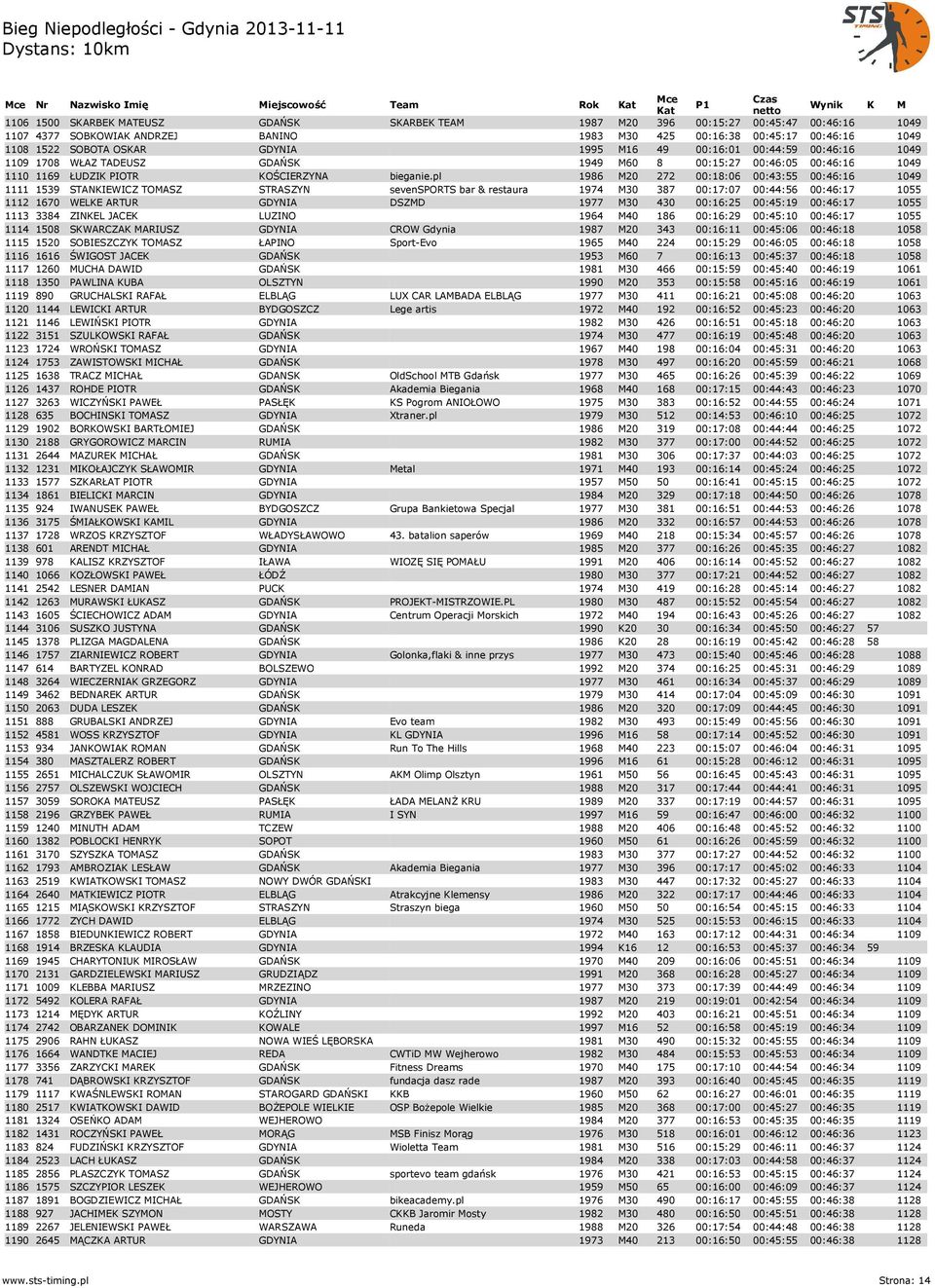 pl 1986 M20 272 00:18:06 00:43:55 00:46:16 1049 1111 1539 STANKIEWICZ TOMASZ STRASZYN sevensports bar & restaura 1974 M30 387 00:17:07 00:44:56 00:46:17 1055 1112 1670 WELKE ARTUR GDYNIA DSZMD 1977