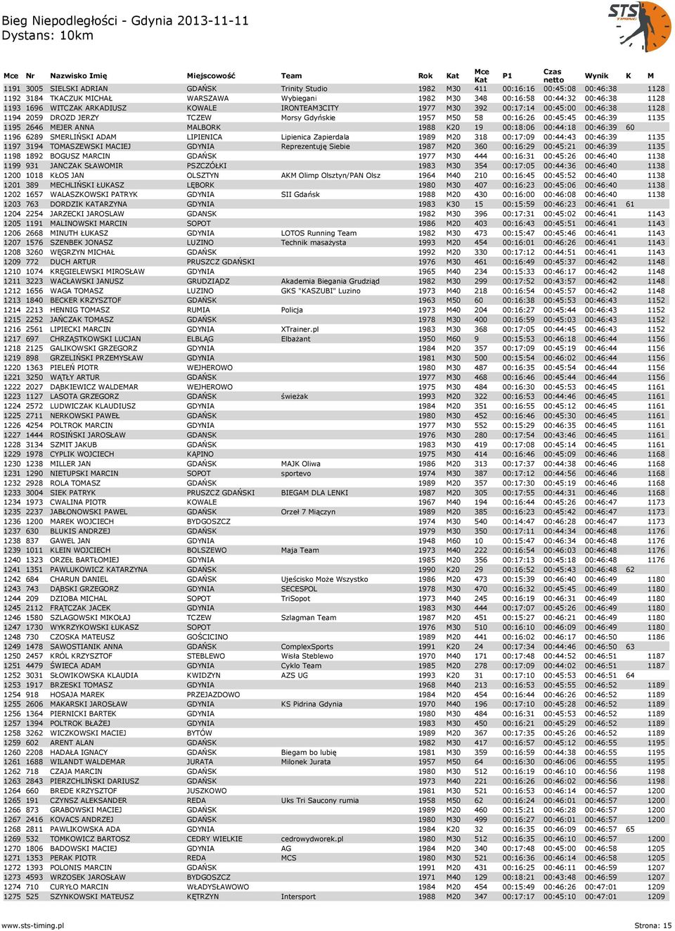 K20 19 00:18:06 00:44:18 00:46:39 60 1196 6289 SMERLIŃSKI ADAM LIPIENICA Lipienica Zapierdala 1989 M20 318 00:17:09 00:44:43 00:46:39 1135 1197 3194 TOMASZEWSKI MACIEJ GDYNIA Reprezentuję Siebie 1987