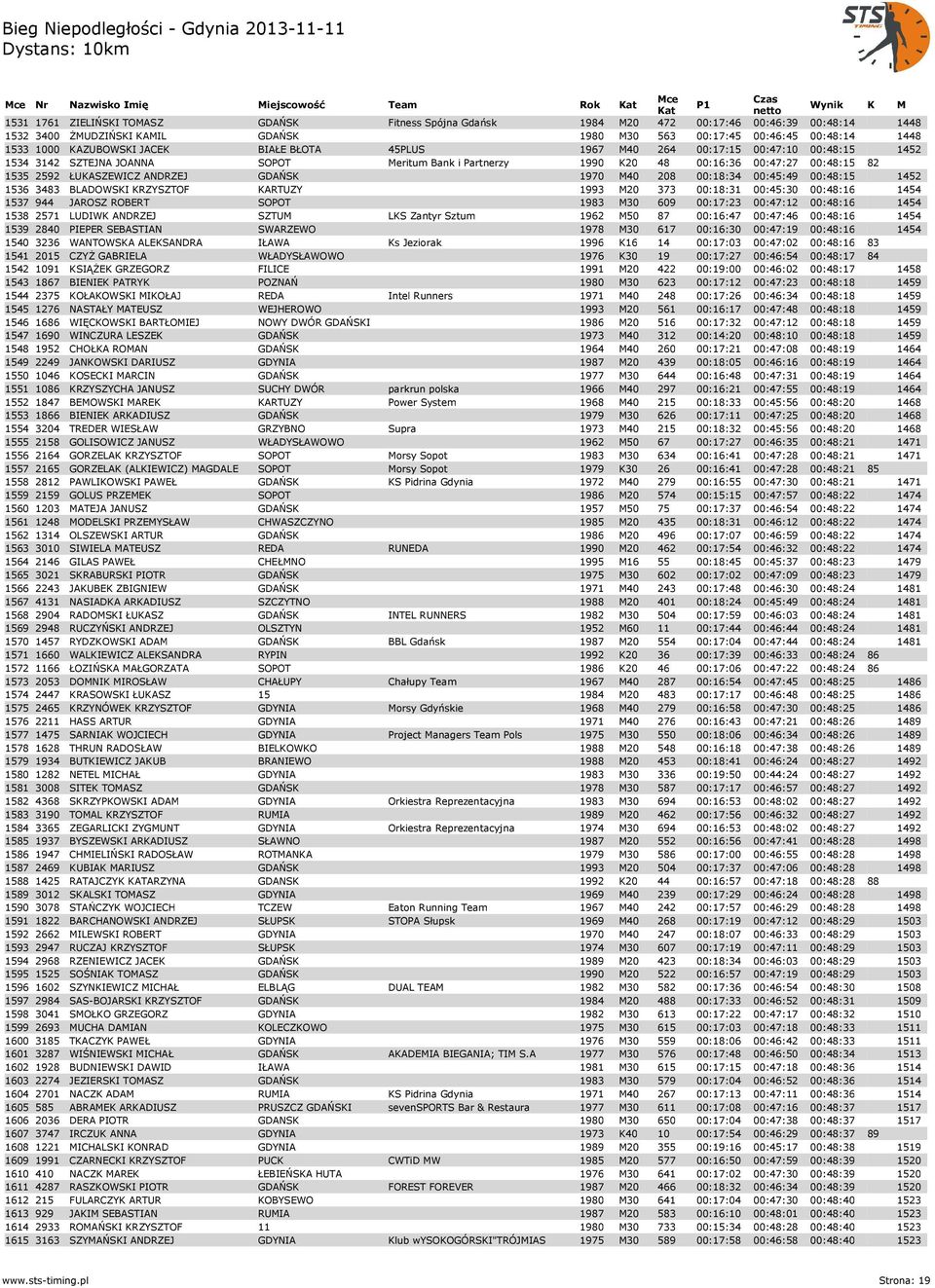 ŁUKASZEWICZ ANDRZEJ GDAŃSK 1970 M40 208 00:18:34 00:45:49 00:48:15 1452 1536 3483 BLADOWSKI KRZYSZTOF KARTUZY 1993 M20 373 00:18:31 00:45:30 00:48:16 1454 1537 944 JAROSZ ROBERT SOPOT 1983 M30 609