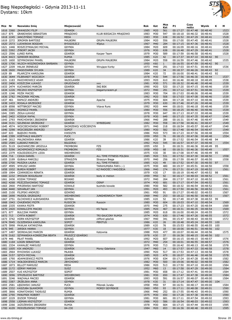 45plus 1967 M40 284 00:17:15 00:47:36 00:48:41 1528 1621 1446 ROSZCZYNIALSKI MICHAŁ GDYNIA 1984 M20 609 00:16:09 00:48:16 00:48:41 1528 1622 3392 ZYBORT JACEK GDYNIA 1976 M30 638 00:16:48 00:47:29