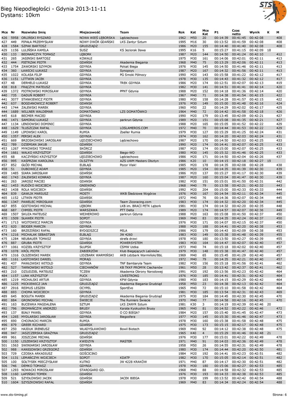 LĘBORK 1987 M20 144 00:14:50 00:41:24 00:42:10 412 431 265 JASINSKI BARTOSZ KOWALE 1975 M30 161 00:14:06 00:42:01 00:42:11 413 432 444 PIETRZAK PIOTR GDAŃSK Akademia Biegania 1968 M40 75 00:13:29