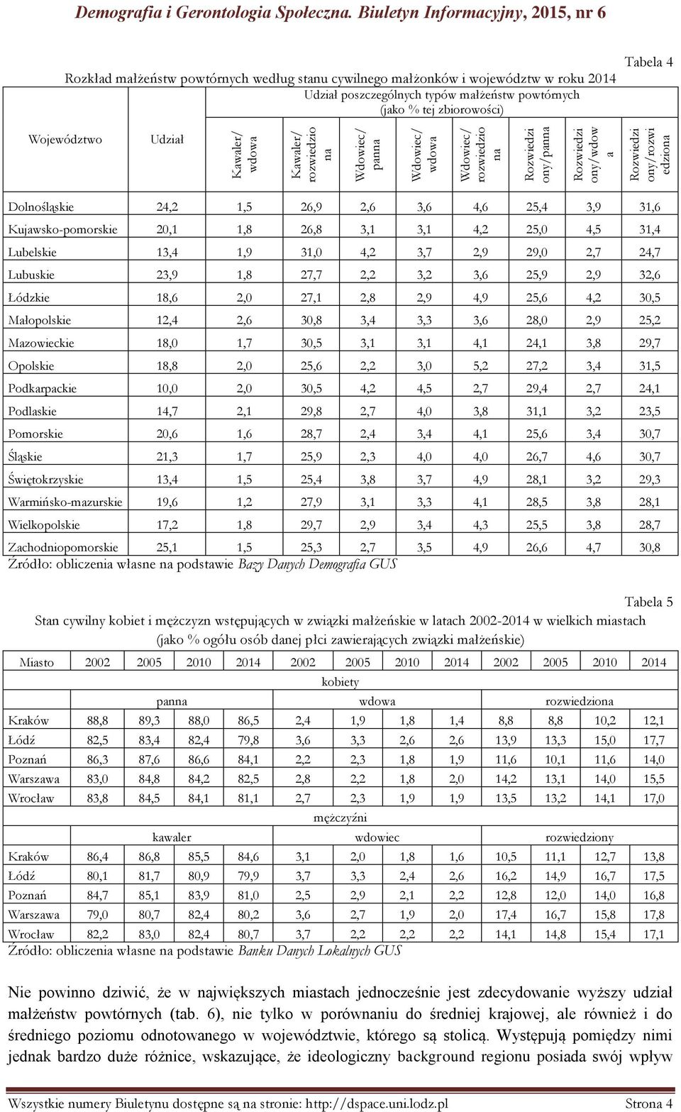 Tabela 4 Udział Dolnośląskie 24,2 1,5 26,9 2,6 3,6 4,6 25,4 3,9 31,6 Kujawsko-pomorskie 20,1 1,8 26,8 3,1 3,1 4,2 25,0 4,5 31,4 Lubelskie 13,4 1,9 31,0 4,2 3,7 2,9 29,0 2,7 24,7 Lubuskie 23,9 1,8