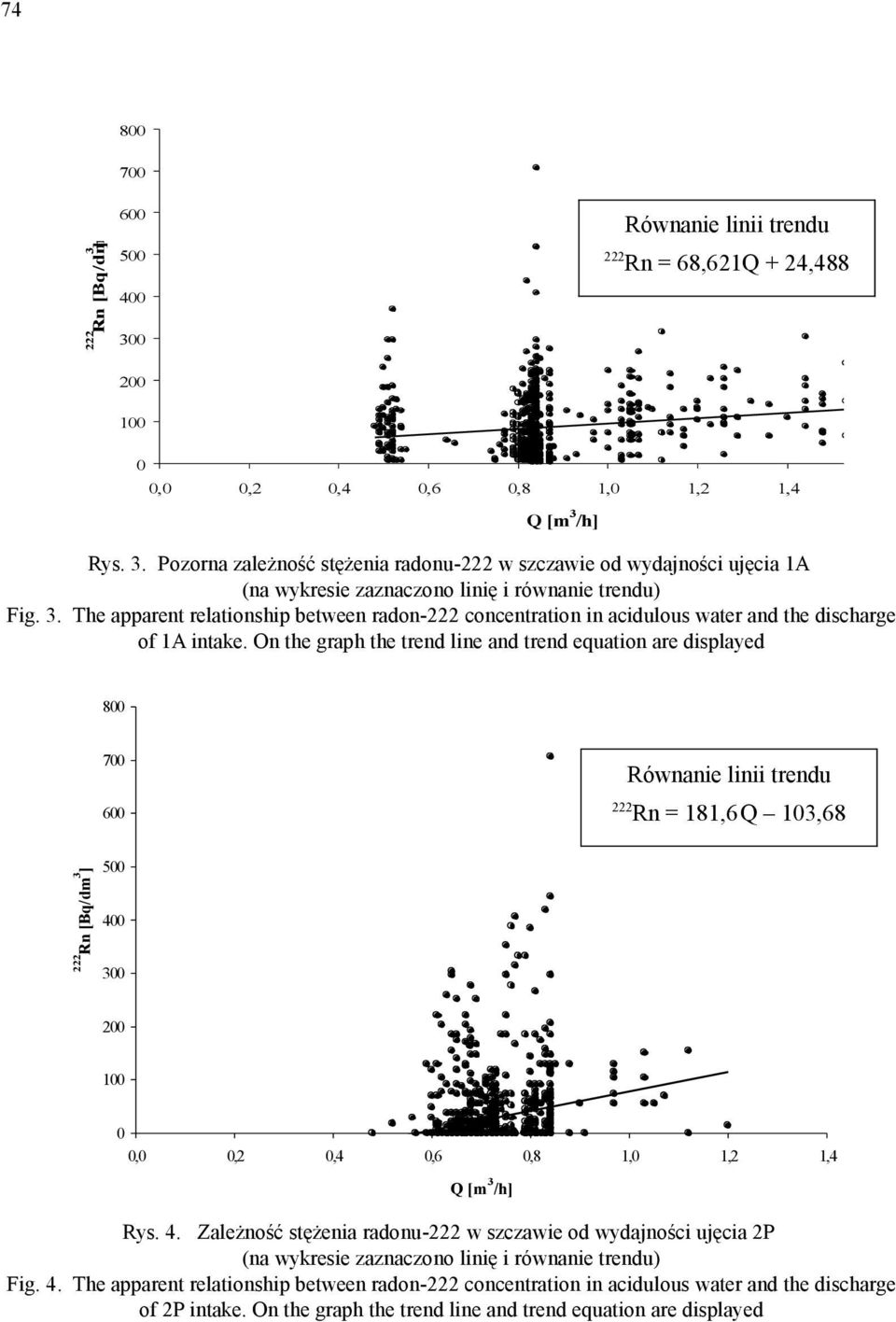 On the graph the trend line and trend equation are displayed 800 700 600 Równanie linii trendu Rn = 181,6 Q 103,68 Rn [Bq/dm 3 ] 500 400 300 200 100 0 0,0 0,2 0,4 0,6 0,8 1,0 1,2 1,4 Q [m 3 /h] Rys.