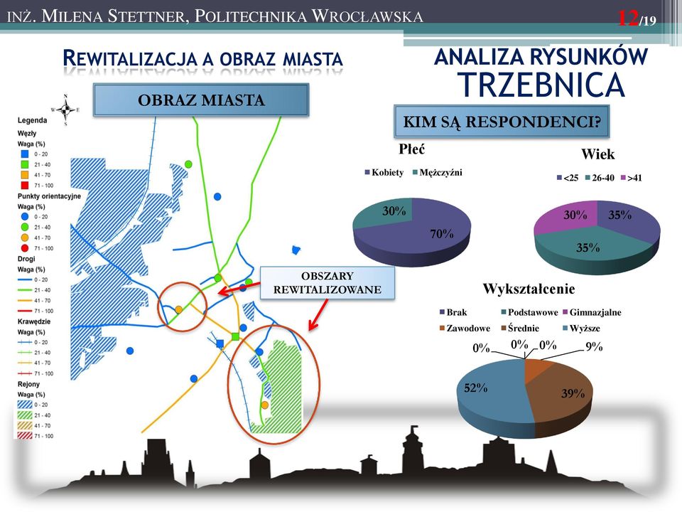 Płeć Wiek Kobiety Mężczyźni <25 26-40 >41 30% 70% 30% 35%