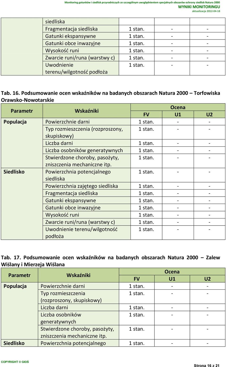 Stwierdzone choroby, pasożyty, Siedlisko Powierzchnia potencjalnego Powierzchnia zajętego Fragmentacja Gatunki ekspansywne Gatunki obce inwazyjne Wysokość runi Zwarcie runi/runa (warstwy c) Tab. 17.