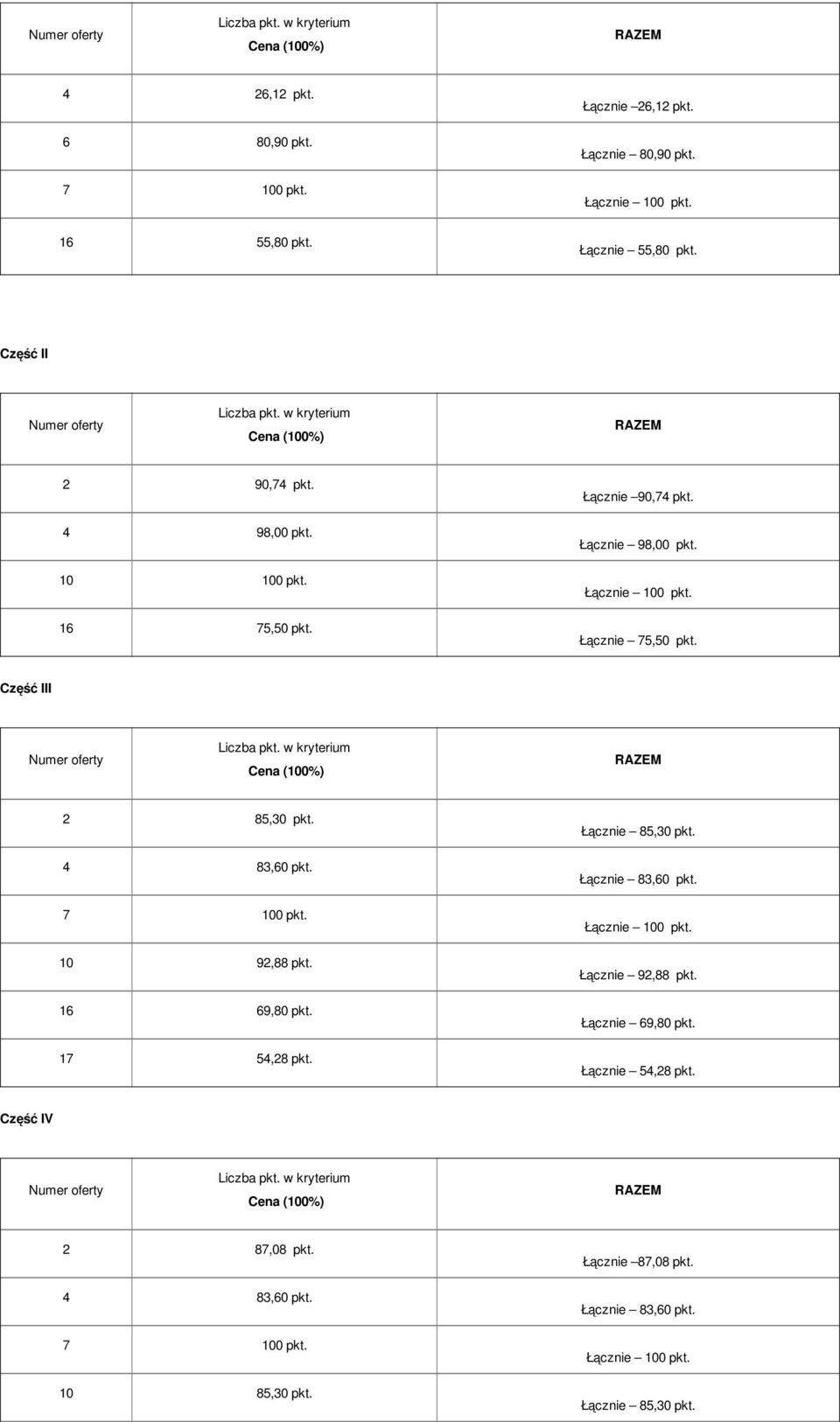 Łącznie 75,50 pkt. Część III 2 85,30 pkt. 4 83,60 pkt. 10 92,88 pkt. 16 69,80 pkt. 17 54,28 pkt.