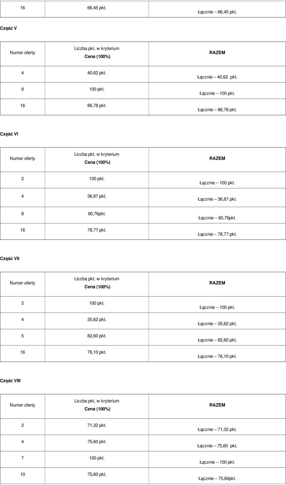 Łącznie 78,77 pkt. Część VII 2 100 pkt. 4 35,62 pkt. 5 82,60 pkt. 16 76,10 pkt. Łącznie 35,62 pkt.