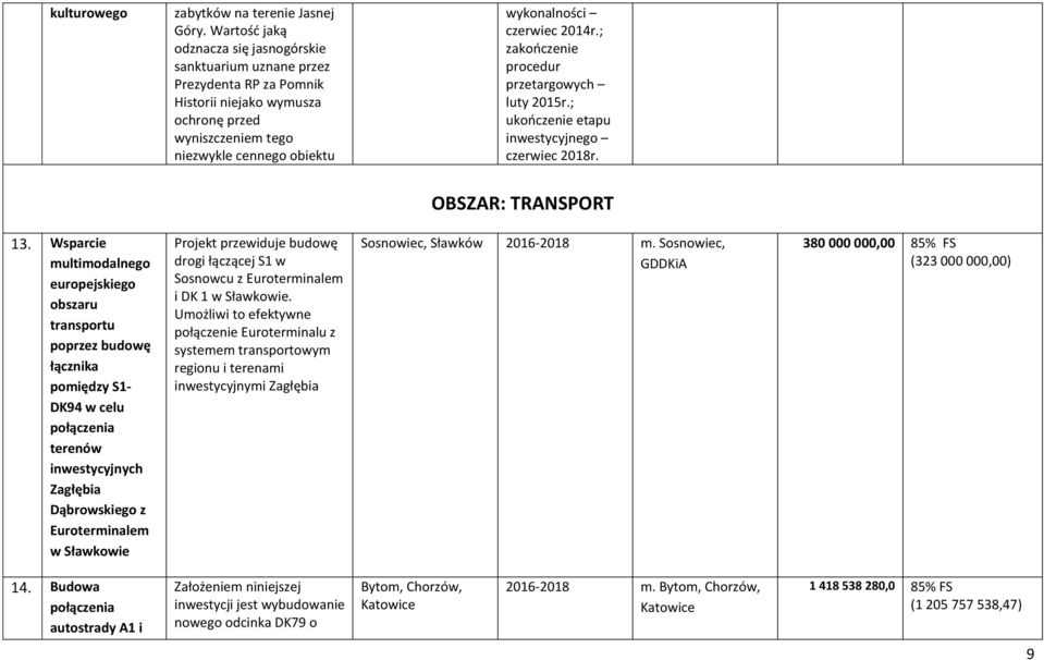 ; zakończenie procedur przetargowych luty 2015r.; ukończenie etapu inwestycyjnego czerwiec 2018r. OBSZAR: TRANSPORT 13.