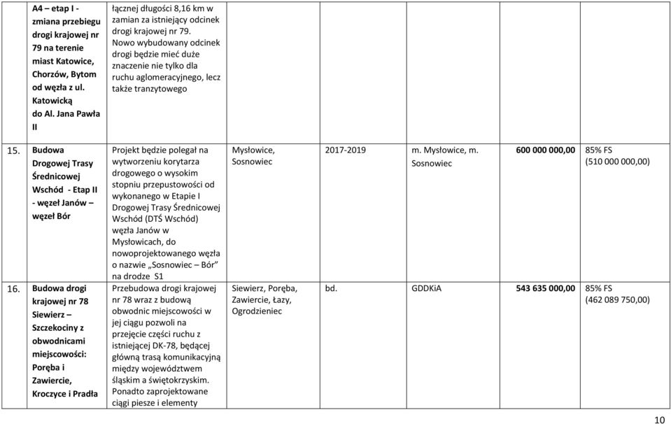 Nowo wybudowany odcinek drogi będzie mieć duże znaczenie nie tylko dla ruchu aglomeracyjnego, lecz także tranzytowego 15. Budowa Drogowej Trasy Średnicowej Wschód - Etap II - węzeł Janów węzeł Bór 16.