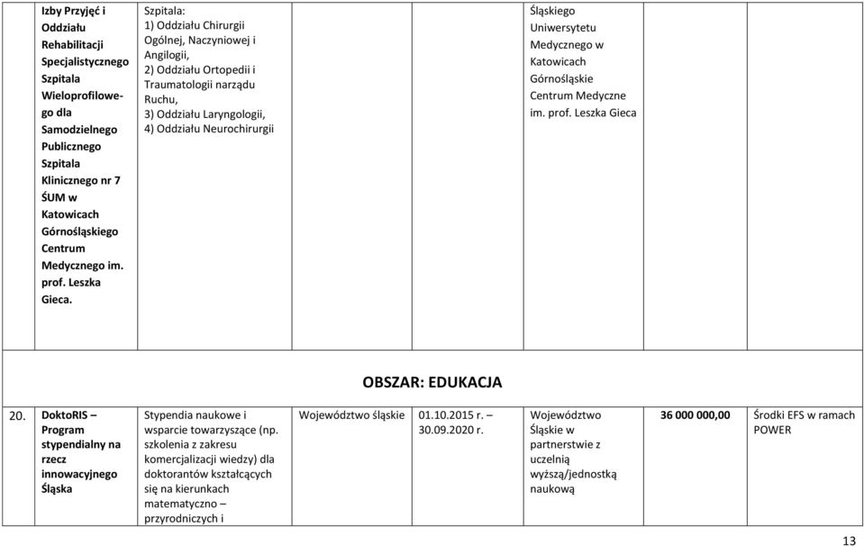 Szpitala: 1) Oddziału Chirurgii Ogólnej, Naczyniowej i Angilogii, 2) Oddziału Ortopedii i Traumatologii narządu Ruchu, 3) Oddziału Laryngologii, 4) Oddziału Neurochirurgii Śląskiego Uniwersytetu