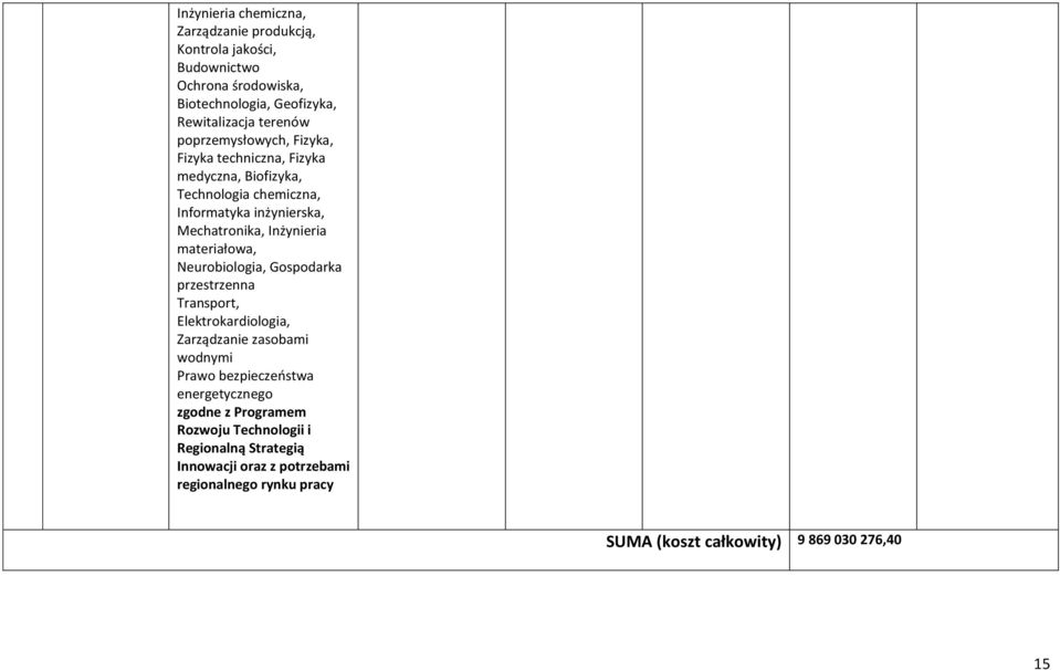 materiałowa, Neurobiologia, Gospodarka przestrzenna Transport, Elektrokardiologia, Zarządzanie zasobami wodnymi Prawo bezpieczeństwa energetycznego