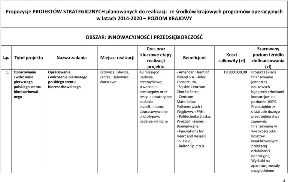 kluczowe etapy realizacji projektu 48 miesięcy Badania przemysłowe; stworzenie prototypów oraz testy laboratoryjne; badania przedkliniczne, dopracowywanie prototypów; badania kliniczne Beneficjent -