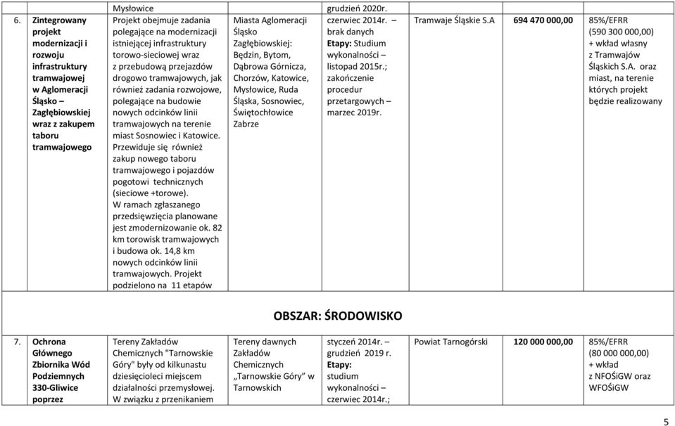 polegające na modernizacji Śląsko brak danych istniejącej infrastruktury Zagłębiowskiej: Etapy: Studium torowo-sieciowej wraz Będzin, Bytom, wykonalności z przebudową przejazdów Dąbrowa Górnicza,