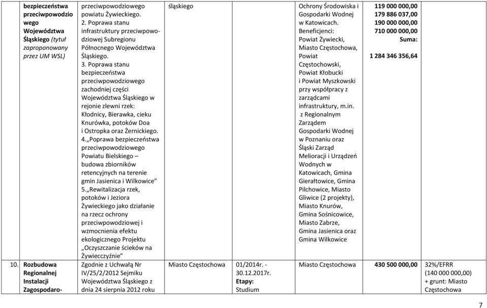 Poprawa stanu bezpieczeństwa przeciwpowodziowego zachodniej części Województwa Śląskiego w rejonie zlewni rzek: Kłodnicy, Bierawka, cieku Knurówka, potoków Doa i Ostropka oraz Żernickiego. 4.