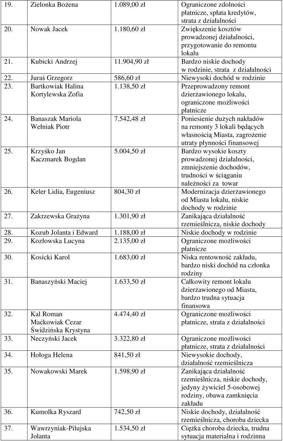 Juraś Grzegorz 586,60 zł Niewysoki dochód w rodzinie 23. Bartkowiak Halina Kortylewska Zofia 24. Banaszak Mariola Wełniak Piotr 25. Krzyśko Jan Kaczmarek Bogdan 1.