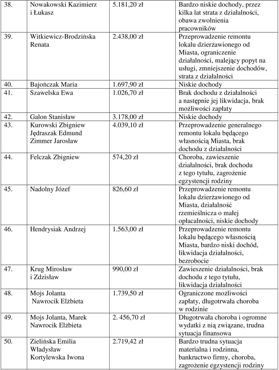 697,90 zł Niskie dochody 41. Szawelska Ewa 1.026,70 zł Brak dochodu z działalności a następnie jej likwidacja, brak moŝliwości zapłaty 42. Galon Stanisław 3.178,00 zł Niskie dochody 43.